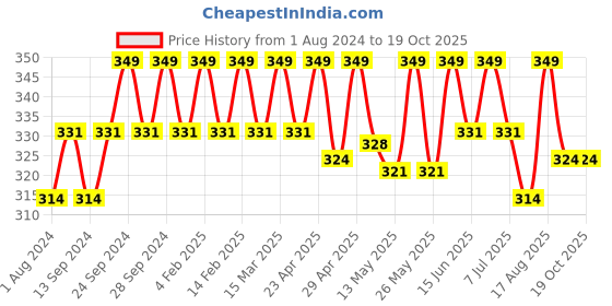 myntra.com Deve Herbes Pure Nirgundi Oil 30ml deve herbes Price History Graph from 1 Aug 2024 to 18 Oct 2025