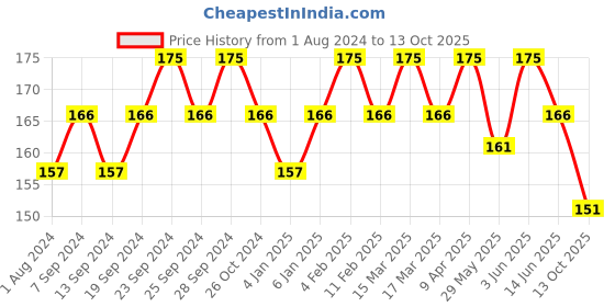 myntra.com Deve Herbes Pure Nirgundi Oil-Vitex Negundo Linn- 10 ml deve herbes Price History Graph from 1 Aug 2024 to 13 Oct 2025