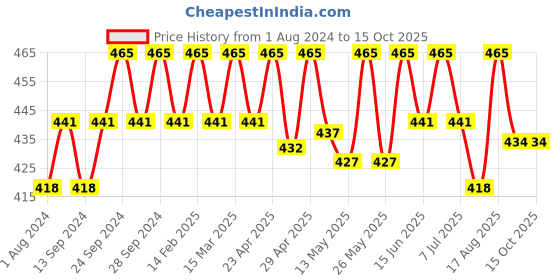myntra.com Deve Herbes Pure Nirgundi Oil-Vitex Negundo Linn- 50 ml deve herbes Price History Graph from 1 Aug 2024 to 15 Oct 2025