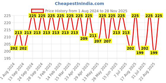 myntra.com Deve Herbes Pure Nirgundi Oil with Glass Dropper - 10 ml deve herbes Price History Graph from 1 Aug 2024 to 28 Nov 2025
