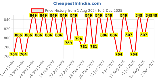 myntra.com Deve Herbes Pure Nirgundi Oil with Glass Dropper - 100ml deve herbes Price History Graph from 1 Aug 2024 to 2 Dec 2025