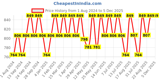 myntra.com Deve Herbes Pure Nirgundi Oil with Glass Dropper - 100ml deve herbes Price History Graph from 1 Aug 2024 to 5 Dec 2025