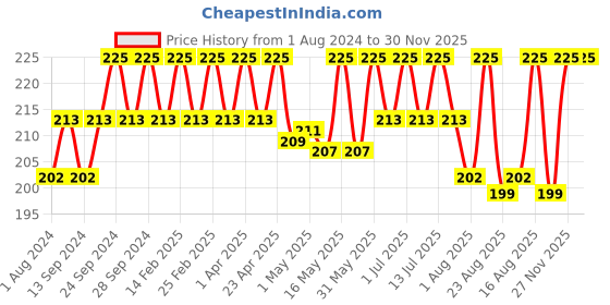 myntra.com Deve Herbes Pure Nirgundi Oil with Glass Dropper - 10ml deve herbes Price History Graph from 1 Aug 2024 to 30 Nov 2025