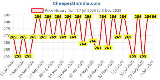 myntra.com Deve Herbes Pure Nirgundi Oil with Glass Dropper - 15ml deve herbes Price History Graph from 17 Jul 2024 to 2 Dec 2025