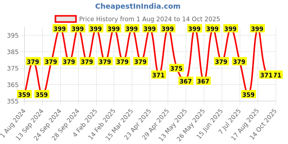 myntra.com Deve Herbes Pure Nirgundi Oil with Glass Dropper - 30 ml deve herbes Price History Graph from 1 Aug 2024 to 14 Oct 2025