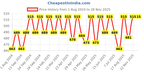 myntra.com Deve Herbes Pure Nirgundi Oil with Glass Dropper - 50ml deve herbes Price History Graph from 1 Aug 2024 to 27 Nov 2025
