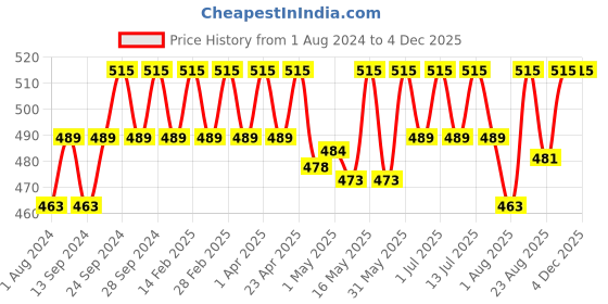myntra.com Deve Herbes Pure Nirgundi Oil with Glass Dropper - 50ml deve herbes Price History Graph from 1 Aug 2024 to 2 Dec 2025