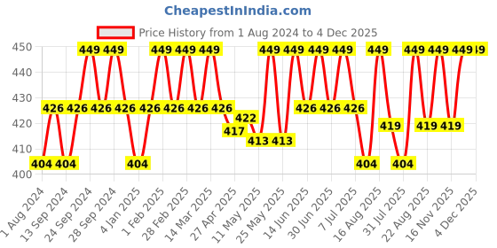 myntra.com Deve Herbes Pure Nutmeg Steam Distilled Essential Oil with Glass Dropper - 10ml deve herbes Price History Graph from 1 Aug 2024 to 4 Dec 2025