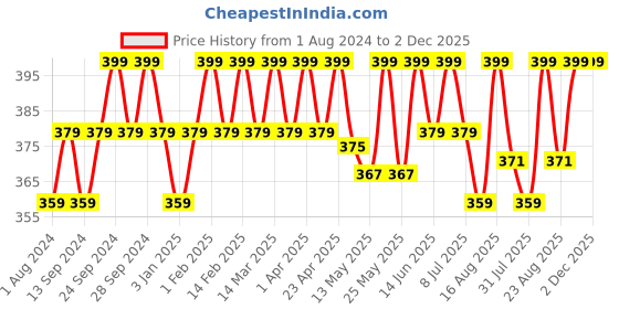 myntra.com Deve Herbes Pure Nutmeg Steam Distilled Essential Oil with Glass Dropper - 5 ml deve herbes Price History Graph from 1 Aug 2024 to 2 Dec 2025
