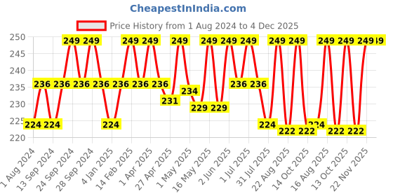 myntra.com Deve Herbes Pure Oakmoss Essential Oil - Natural Therapeutic Grade Steam Distilled - 5ml deve herbes Price History Graph from 1 Aug 2024 to 4 Dec 2025