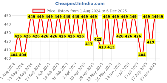 myntra.com Deve Herbes Pure Olive Cold Pressed Oil with Glass Dropper - 100ml deve herbes Price History Graph from 1 Aug 2024 to 5 Dec 2025