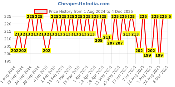 myntra.com Deve Herbes Pure Olive Cold Pressed Oil with Glass Dropper - 30 ml deve herbes Price History Graph from 1 Aug 2024 to 4 Dec 2025