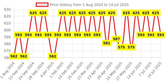 myntra.com Deve Herbes Pure Onion Seed Cold Pressed Oil with Glass Dropper - 30 ml deve herbes Price History Graph from 1 Aug 2024 to 14 Jul 2025