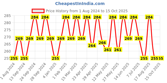 myntra.com Deve Herbes Pure Onion Seed Cold Pressed Oil with Glass Dropper - 5 ml deve herbes Price History Graph from 1 Aug 2024 to 13 Oct 2025