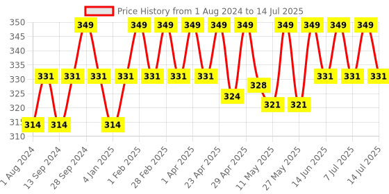 myntra.com Deve Herbes Pure Onion Seed Oil Natural Therapeutic Grade Cold Pressed 15ml deve herbes Price History Graph from 1 Aug 2024 to 14 Jul 2025