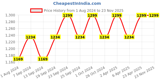 myntra.com Deve Herbes Pure Onion Steam Distilled Essential Oil with Glass Dropper - 10 ml deve herbes Price History Graph from 1 Aug 2024 to 23 Nov 2025