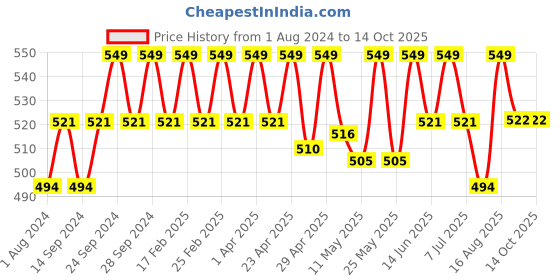 myntra.com Deve Herbes Pure Onion Steam Distilled Essential Oil with Glass Dropper - 2 ml deve herbes Price History Graph from 1 Aug 2024 to 13 Oct 2025