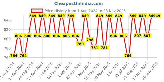 myntra.com Deve Herbes Pure Orange Steam Distilled Essential Oil with Glass Dropper - 100ml deve herbes Price History Graph from 1 Aug 2024 to 27 Nov 2025