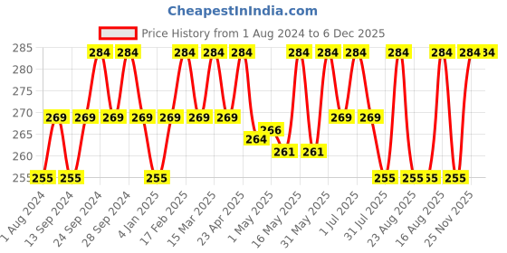 myntra.com Deve Herbes Pure Orange Steam Distilled Essential Oil with Glass Dropper - 15ml deve herbes Price History Graph from 1 Aug 2024 to 5 Dec 2025