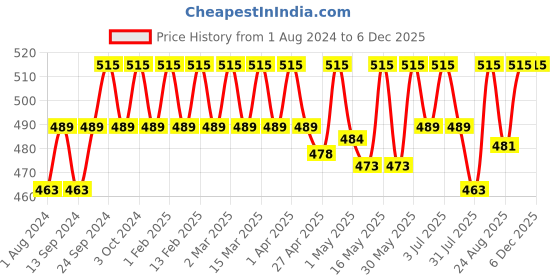 myntra.com Deve Herbes Pure Oregano Steam Distilled Essential Oil with Glass Dropper - 10ml deve herbes Price History Graph from 1 Aug 2024 to 5 Dec 2025
