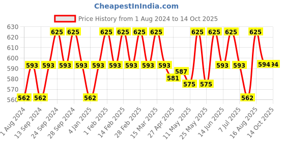 myntra.com Deve Herbes Pure Oregano Steam Distilled Essential Oil with Glass Dropper - 15 ml deve herbes Price History Graph from 1 Aug 2024 to 13 Oct 2025