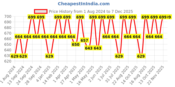 myntra.com Deve Herbes Pure Palmarosa Essential Oil Natural Therapeutic Grade Steam Distilled 50ml deve herbes Price History Graph from 1 Aug 2024 to 7 Dec 2025