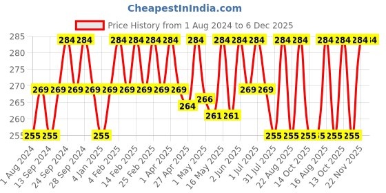 myntra.com Deve Herbes Pure Palmarosa Essential Oil with Glass Dropper Natural Therapeutic Grade 5ml deve herbes Price History Graph from 1 Aug 2024 to 5 Dec 2025