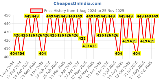 myntra.com Deve Herbes Pure Papaya Seed Cold Pressed Oil with Glass Dropper - 30ml deve herbes Price History Graph from 1 Aug 2024 to 25 Nov 2025