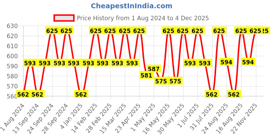 myntra.com Deve Herbes Pure Papaya Seed Cold Pressed Oil with Glass Dropper - 50ml deve herbes Price History Graph from 1 Aug 2024 to 3 Dec 2025