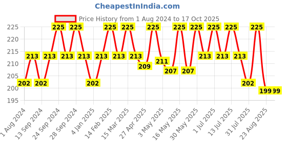 myntra.com Deve Herbes Pure Papaya Seed Cold Pressed Oil with Glass Dropper - 5ml deve herbes Price History Graph from 1 Aug 2024 to 17 Oct 2025
