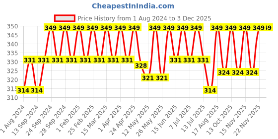 myntra.com Deve Herbes Pure Passion Fruit Cold Pressed Oil with Glass Dropper - 10ml deve herbes Price History Graph from 1 Aug 2024 to 3 Dec 2025