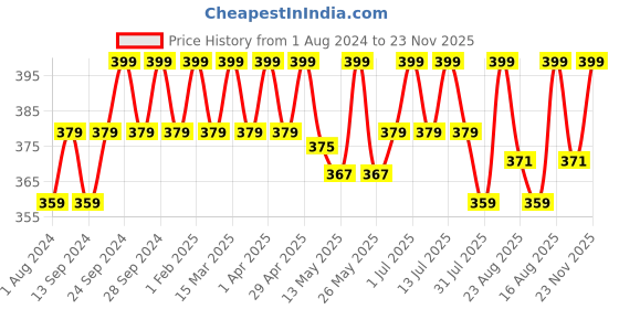 myntra.com Deve Herbes Pure Passion Fruit Cold Pressed Oil with Glass Dropper - 15ml deve herbes Price History Graph from 1 Aug 2024 to 23 Nov 2025