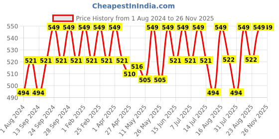 myntra.com Deve Herbes Pure Passion Fruit Cold Pressed Oil with Glass Dropper - 30ml deve herbes Price History Graph from 1 Aug 2024 to 25 Nov 2025