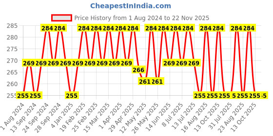 myntra.com Deve Herbes Pure Passion Fruit Cold Pressed Oil with Glass Dropper - 5ml deve herbes Price History Graph from 1 Aug 2024 to 22 Nov 2025