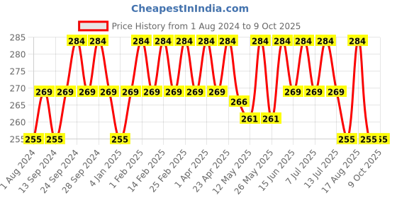 myntra.com Deve Herbes Pure Peach Kernel Cold Pressed Oil with Glass Dropper - 10ml deve herbes Price History Graph from 1 Aug 2024 to 9 Oct 2025