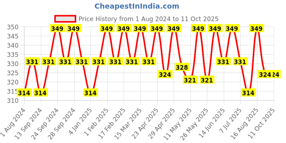 myntra.com Deve Herbes Pure Peach Kernel Cold Pressed Oil with Glass Dropper - 15ml deve herbes Price History Graph from 1 Aug 2024 to 10 Oct 2025