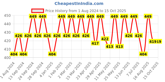 myntra.com Deve Herbes Pure Peach Kernel Cold Pressed Oil with Glass Dropper - 30 ml deve herbes Price History Graph from 1 Aug 2024 to 14 Oct 2025