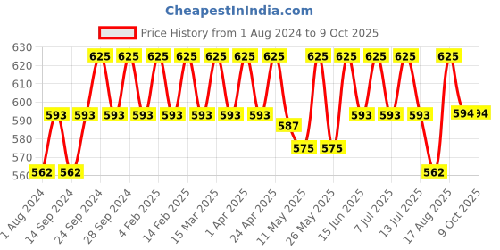 myntra.com Deve Herbes Pure Peach Kernel Cold Pressed Oil with Glass Dropper - 50ml deve herbes Price History Graph from 1 Aug 2024 to 9 Oct 2025