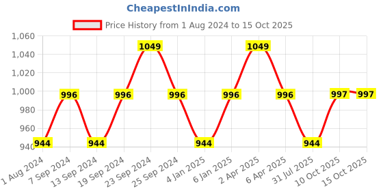 myntra.com Deve Herbes Pure Peppermint Steam Distilled Essential Oil with Glass Dropper - 100 ml deve herbes Price History Graph from 1 Aug 2024 to 15 Oct 2025