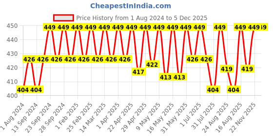 myntra.com Deve Herbes Pure Peppermint Steam Distilled Essential Oil with Glass Dropper - 30ml deve herbes Price History Graph from 1 Aug 2024 to 5 Dec 2025