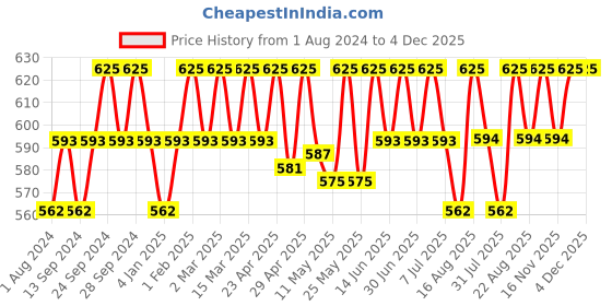 myntra.com Deve Herbes Pure Peppermint Steam Distilled Essential Oil with Glass Dropper - 50ml deve herbes Price History Graph from 1 Aug 2024 to 4 Dec 2025