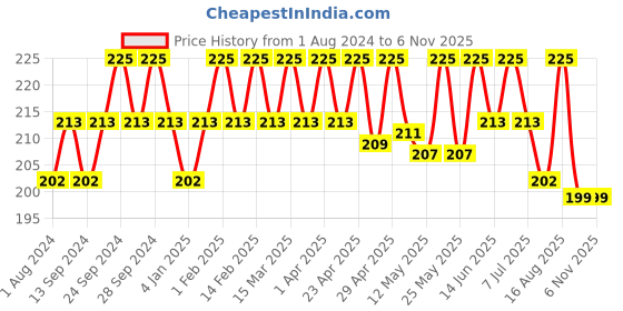 myntra.com Deve Herbes Pure Peppermint Steam Distilled Essential Oil with Glass Dropper - 5ml deve herbes Price History Graph from 1 Aug 2024 to 5 Nov 2025
