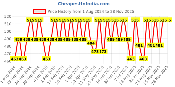 myntra.com Deve Herbes Pure Peru Balsam Steam Distilled Essential Oil with Glass Dropper - 30 ml deve herbes Price History Graph from 1 Aug 2024 to 28 Nov 2025