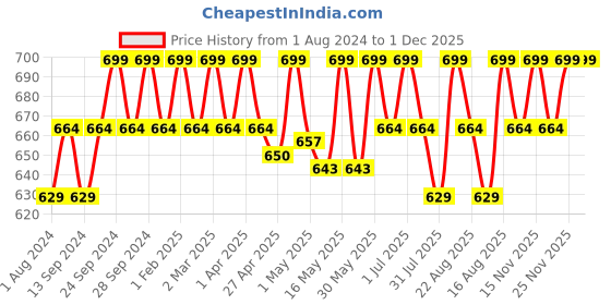 myntra.com Deve Herbes Pure Peru Balsam Steam Distilled Essential Oil with Glass Dropper - 50ml deve herbes Price History Graph from 1 Aug 2024 to 30 Nov 2025
