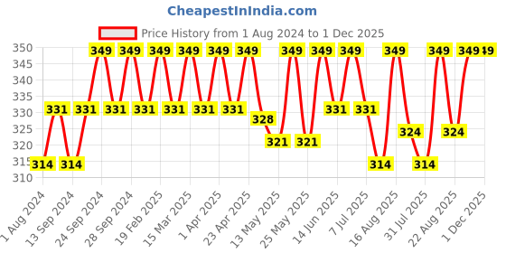 myntra.com Deve Herbes Pure Petitgrain Steam Distilled Essential Oil with Glass Dropper - 10ml deve herbes Price History Graph from 1 Aug 2024 to 30 Nov 2025