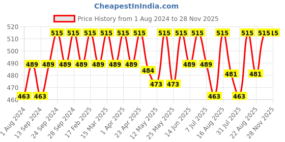 myntra.com Deve Herbes Pure Petitgrain Steam Distilled Essential Oil with Glass Dropper - 30ml deve herbes Price History Graph from 1 Aug 2024 to 27 Nov 2025