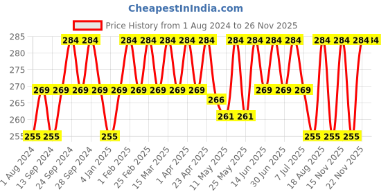 myntra.com Deve Herbes Pure Petitgrain Steam Distilled Essential Oil with Glass Dropper - 5 ml deve herbes Price History Graph from 1 Aug 2024 to 26 Nov 2025