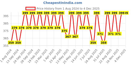 myntra.com Deve Herbes Pure Pine Steam Distilled Essential Oil with Glass Dropper - 10ml deve herbes Price History Graph from 1 Aug 2024 to 4 Dec 2025