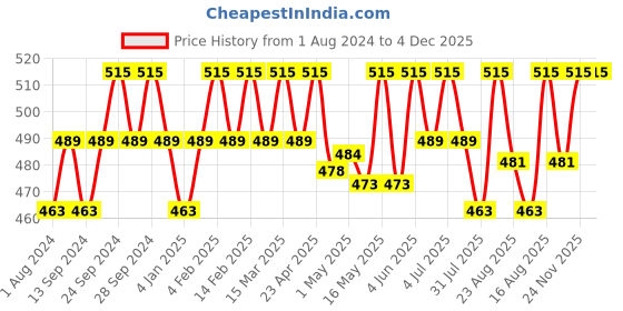 myntra.com Deve Herbes Pure Pine Steam Distilled Essential Oil with Glass Dropper - 15ml deve herbes Price History Graph from 1 Aug 2024 to 3 Dec 2025