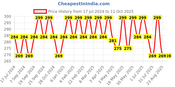myntra.com Deve Herbes Pure Pine Steam Distilled Essential Oil with Glass Dropper - 5ml deve herbes Price History Graph from 17 Jul 2024 to 11 Oct 2025